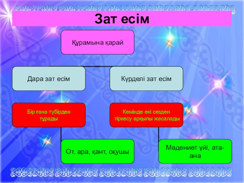 Сын есім презентация 5 сынып орыс сыныбы