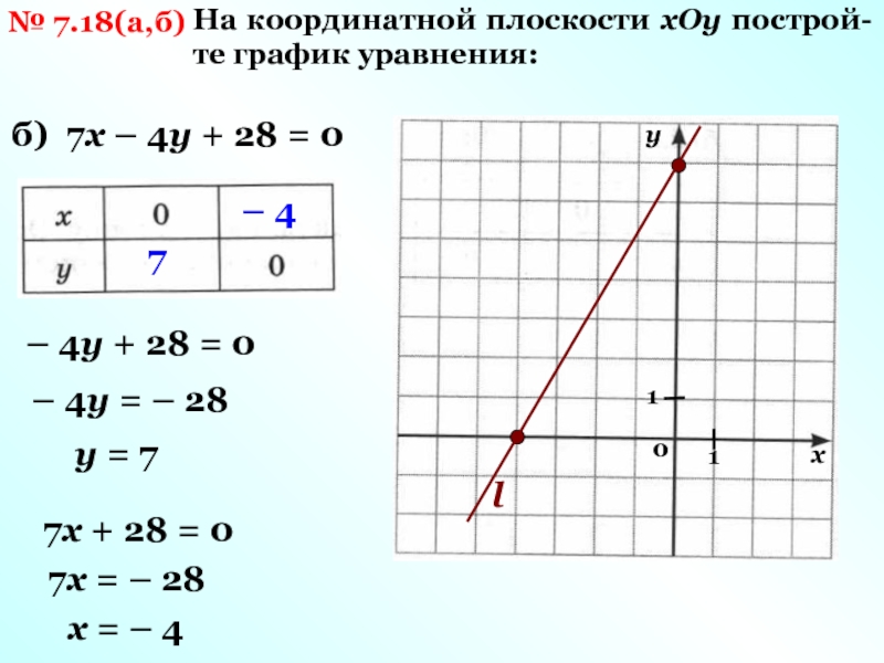 График уравнения 4. 7х-4у+28=0. 4а28. На координатной плоскости Хоу постройте график уравнения х+у-4. Как на координатной плоскости Хоу построить прямую: а) х = а; б) у = b?.