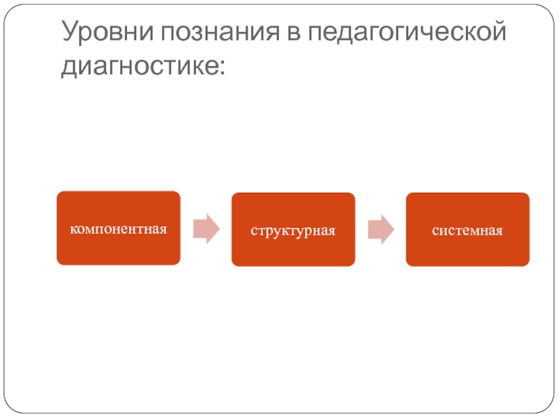 Уровни педагогической. Показатели педагогической диагностики. Диагностический уровень педагогики. Уровни педагогического диагностирования. Уровни педагогической диагностики.