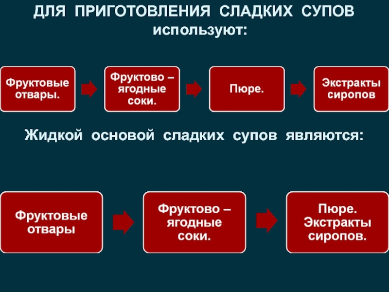 Химический состав сладких супов