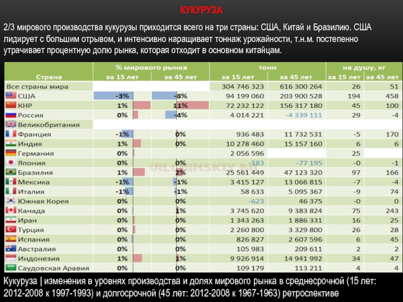 Бразилия сша китай. Мировые производители кукурузы. Мировые производители кукурузы страны. 3 Страны производства кукурузы. Мировое производство кукурузы.