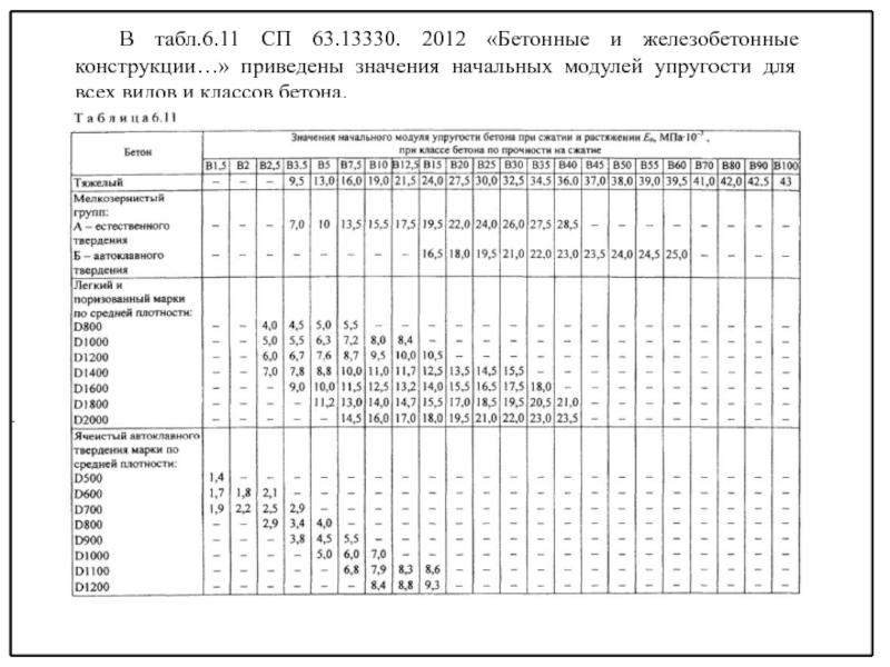 Сп железобетонные конструкции 63.13330 2018. СП 63 модуль упругости бетона. Модуль деформации бетона б25. Модуль Юнга бетона в30. Модуль упругости бетона b25.