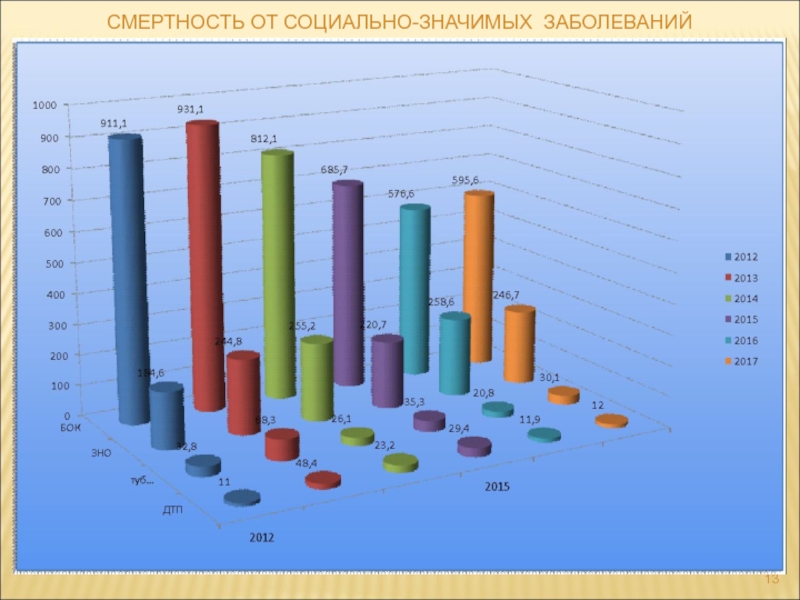 Социально значимые заболевания