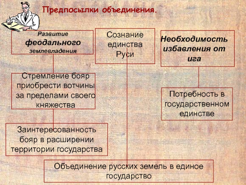 Объединение развитие. Развитие феодального землевладения. Феодальное землевладение древней Руси. Феодальное землевладение схема. Формирование феодального землевладения.