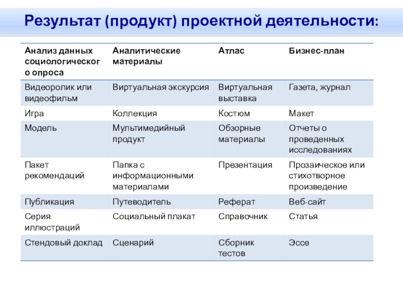 Результат продукт