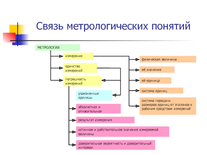 Понятие эталона в метрологии презентация