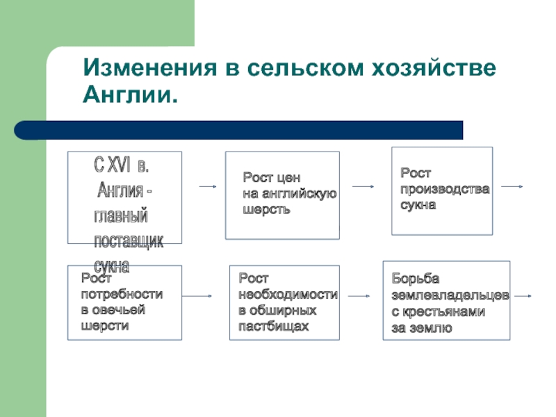 План ответа переворот в сельском хозяйстве