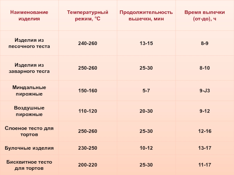 При какой температуре выпекать тесто. Температурный режим выпечки. Температурный режим выпечки изделия. Температурный режим на предприятии. Оптимальная температура для выпечки.