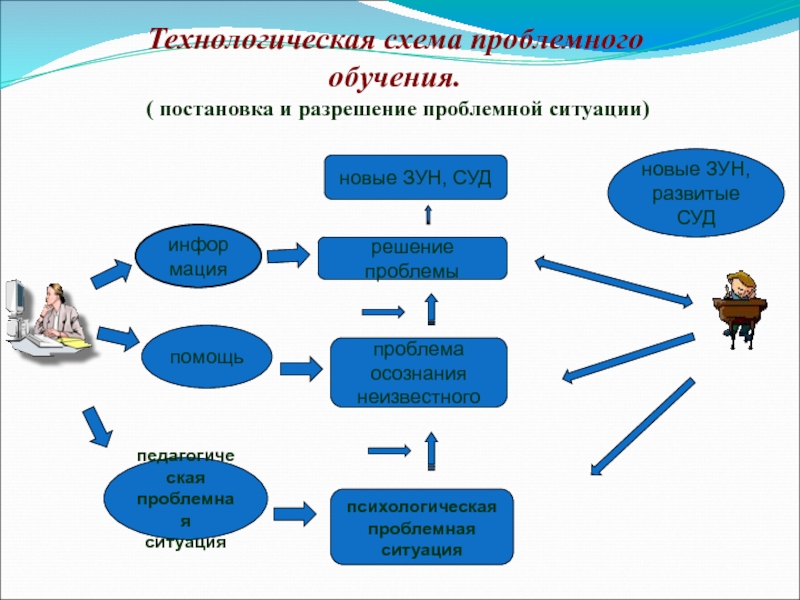 Проблемное обучение схема