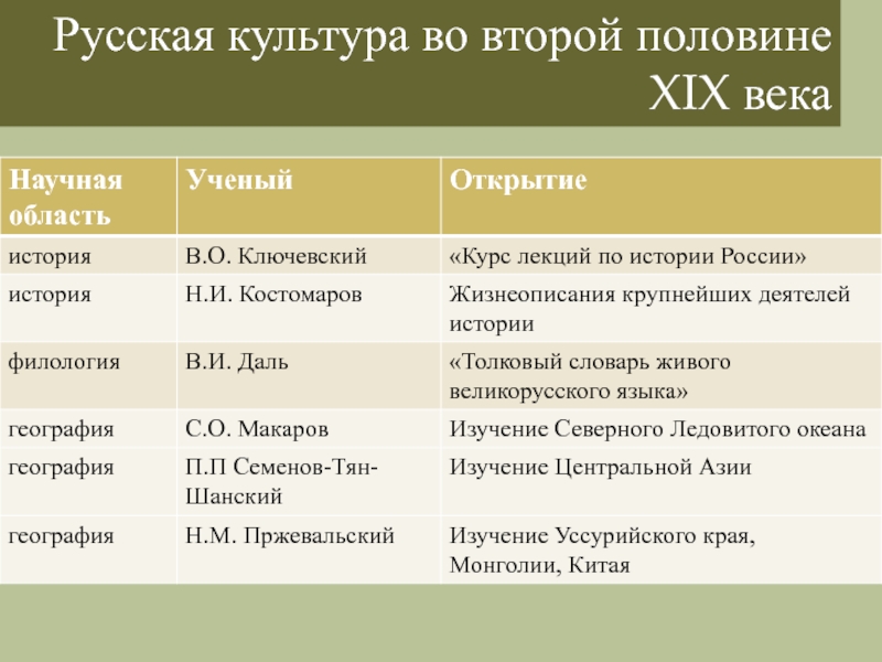 Составьте развернутый план темы культура россии в первой половине 19 века