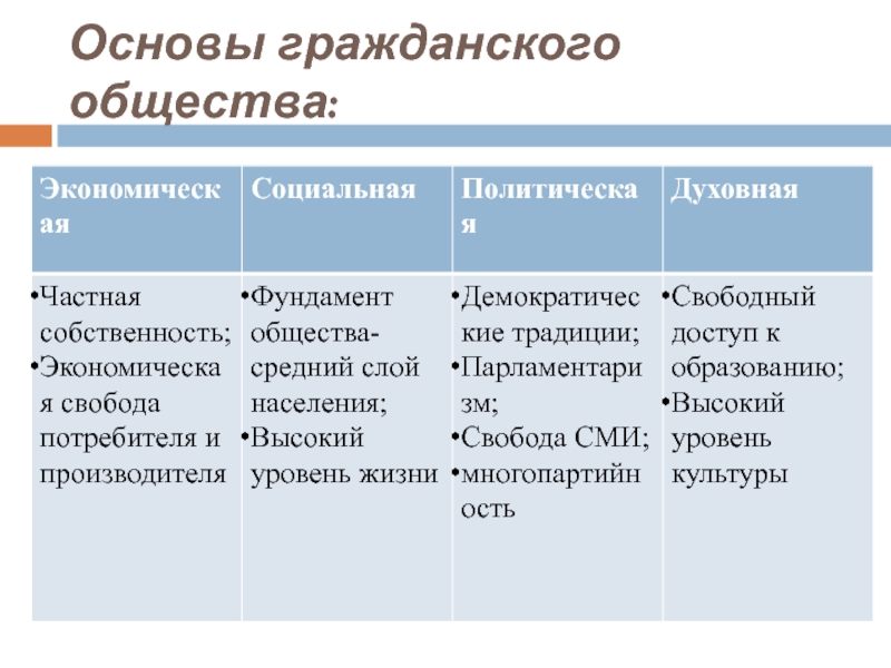 3 основы общества. Основы гражданского общества. Субъекты гражданского общества. Фундамент гражданского общества. Социальная основа гражданского общества.