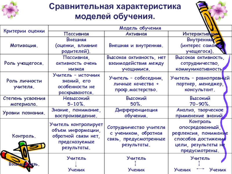 Презентация сравнительная характеристика