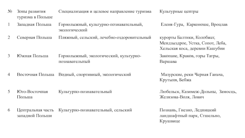 №
Зоны развития туризма в Польше
Специализация и целевое направление