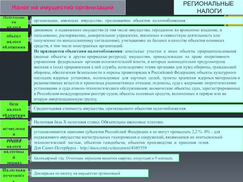 Налогообложение налога на имущество организаций. Не признаются объектом налогообложения земельным налогом. Порядок налогообложения земельных участков. Региональный налог на имущество организаций. Плательщики налога на имущество организаций.