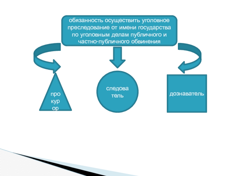 Осуществить дела. Понятие уголовного преследования. Понятия и цели уголовного преследования. Субъекты осуществления уголовного преследования. Обязанность осуществления уголовного преследования.