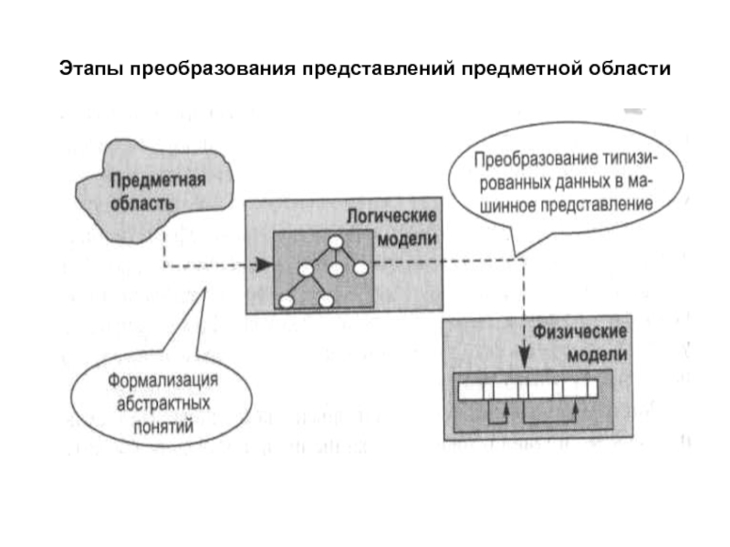 Преобразование представления информации