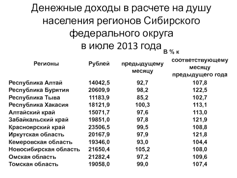 Сибирский федеральный округ презентация