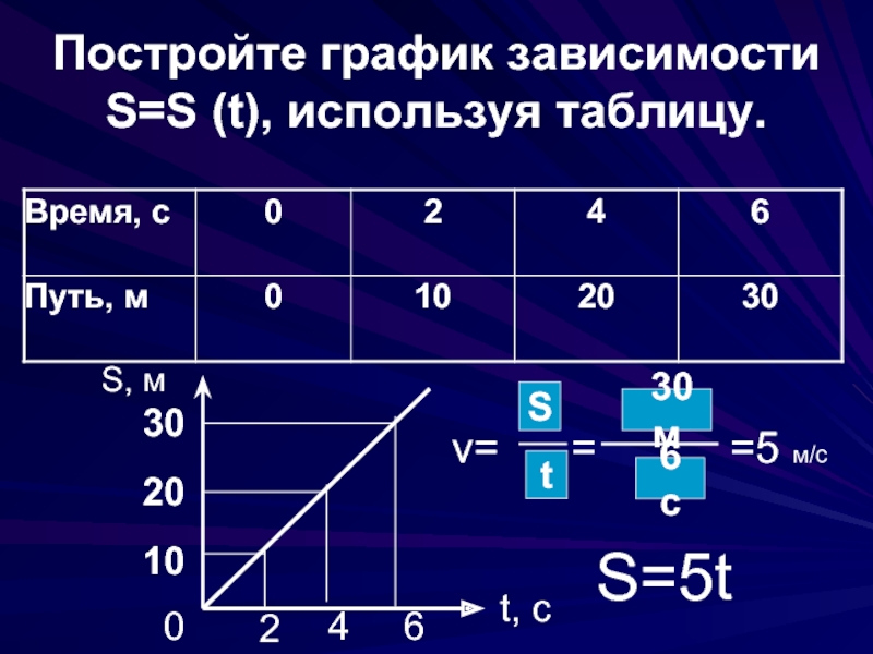 Зависимость f t