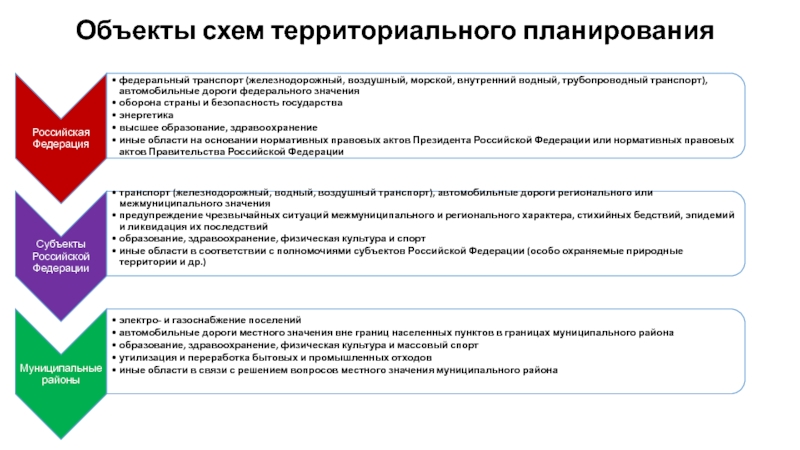 Схемы территориального планирования рф и субъектов рф