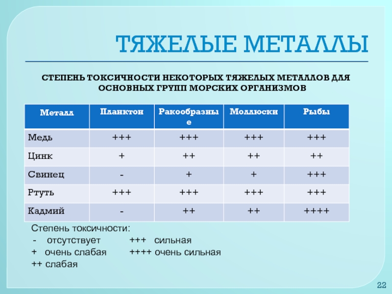 Тест металлы 2 а группы. Степень токсичности. Группы по токсичности материалов. Степень класс токсичности. Группа токсичности т2.