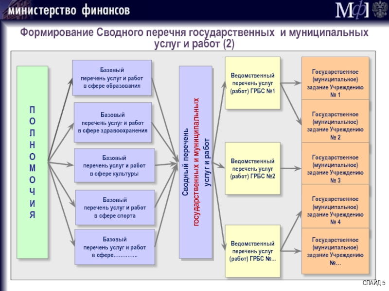 Услуги в сфере культуры. Перечень услуг. Государственные муниципальные службы список. Государственные и муниципальные услуги в сфере образования. Формирование государственного задания.