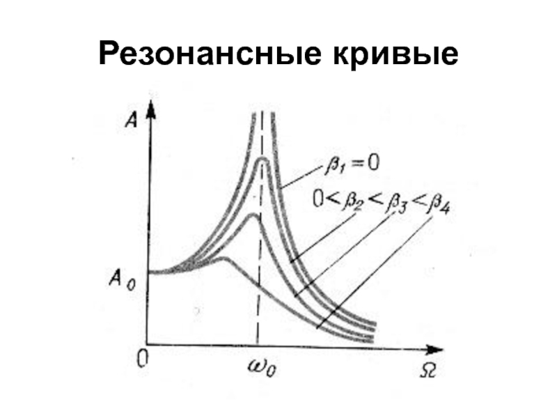 На рисунке представлена резонансная кривая зависимость амплитуды