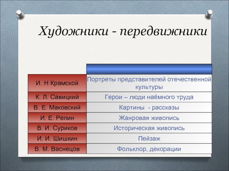 Художники передвижники фамилии