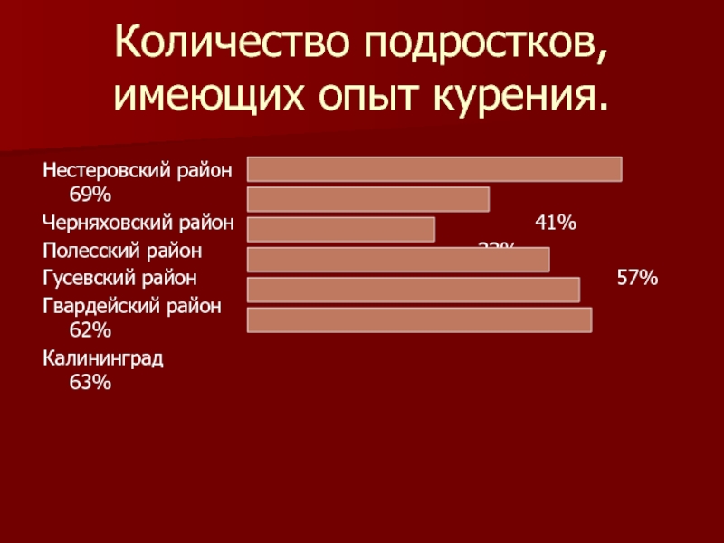 Количество подростков. Число курящих подростков. Численность подростков. Объемы подростков.