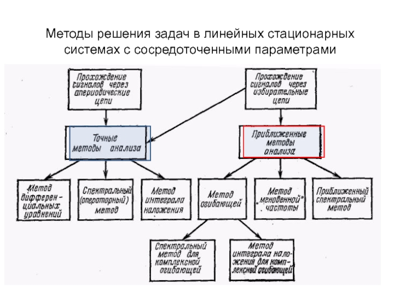 Сосредоточенные системы управления. Анализ сигналов. Анализ системы настольные системы. Терминальная задача для линейной стационарной системы. Сигнал после линейной стационарной системы.