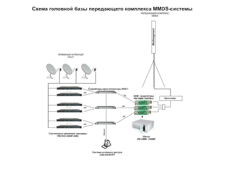 Комплекс передача. Антенные системы MMDS (Multipoint Multichannel distribution System). MMDS Multichannel Multipoint distribution System. Телевизионный передатчик типа sb050a системы MMDS. Радиоканалы передачи данных MMDS.