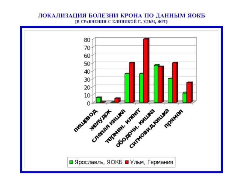 Локализация заболеваний. Локализация заболевания. Болезнь крона статистика. ФРГ И диагноз.