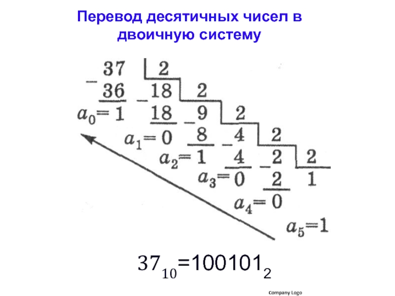 Как перевести из десятичной в двоичную. Как из двоичной в десятичную. Как перевести двоичную в десятичную. Схемы из двоичной системы в десятичную. Представление десятичного числа в двоичной системе.