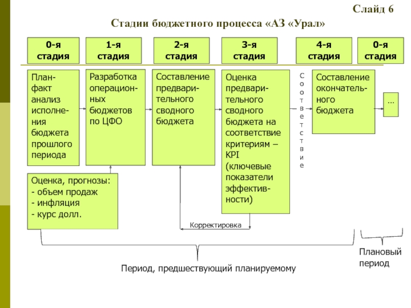 Схема планирования бюджета