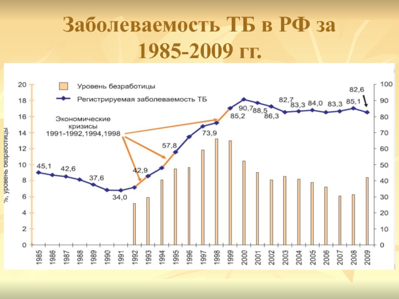 2009 1985. Каким была заболеваемость ТБ В РФ В 2014 Г.