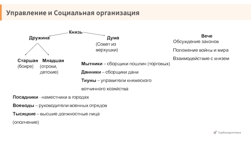 Управление князей