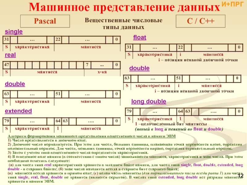 Дав представление. Машинное представление информации. Вещественные типы данных представление в памяти. Тип данных INT машинное представление. Single в Паскале.