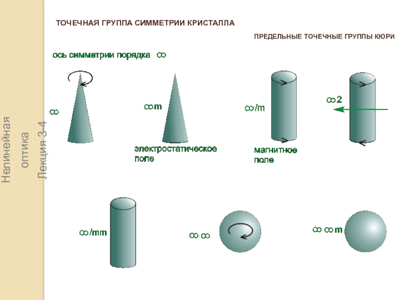 Группы симметрии. Кристаллографическая точечная группа симметрии. Точечные и пространственные группы симметрии кристалла. 32 Точечные группы симметрии. Предельные группы симметрии.