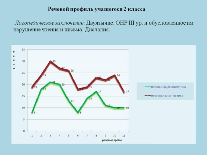 Речевой мониторинг. Речевой профиль учащегося. Индивидуальный речевой профиль. Речевой профиль логопедической. Речевой профиль ребенка дошкольного возраста.