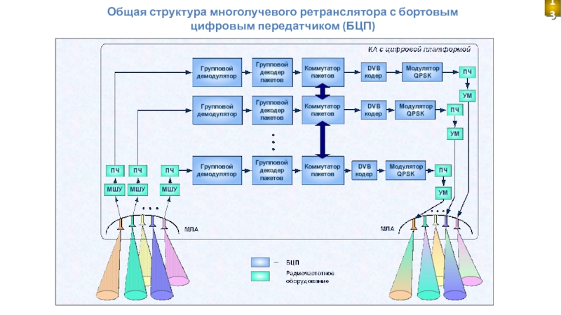 Структурная схема спутникового ретранслятора