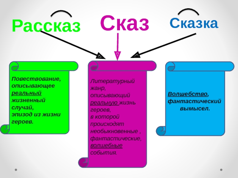 Устное повествование с фантастическим вымыслом. Рассказ повествование сказка. Повествование в сказках. Виды повествования сказок. Повествование мой сказочный друг.