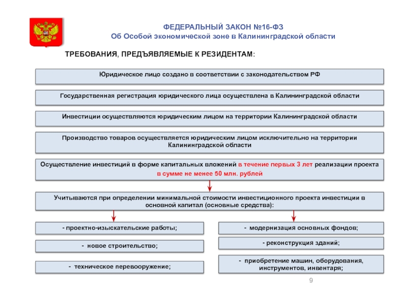 Инвестиционные проекты калининградской области