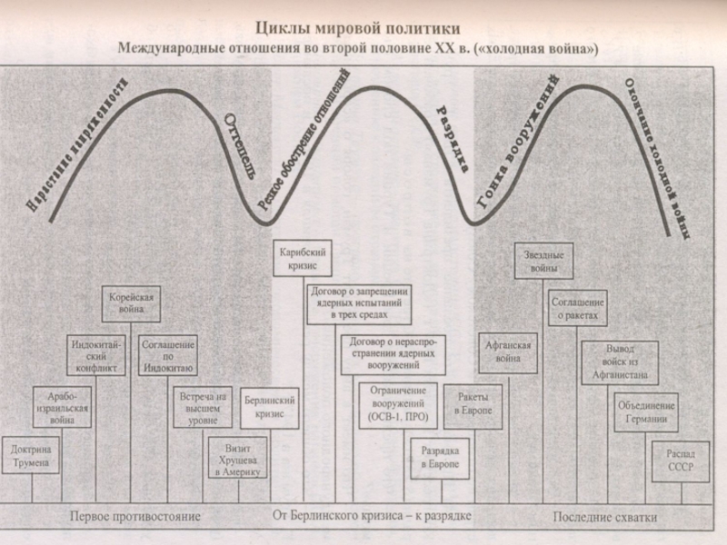 Этапы холодной. Циклы холодной войны первое Противостояние. Циклы мировой политики в годы холодной войны презентация. Периодизация холодной войны презентация. «Основные периоды существования хакерства» таблица.