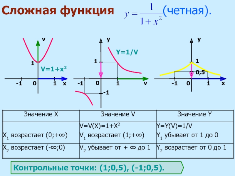 Монотонность разностной схемы