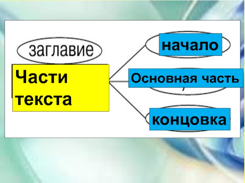 Части текста 2 класс презентация школа россии