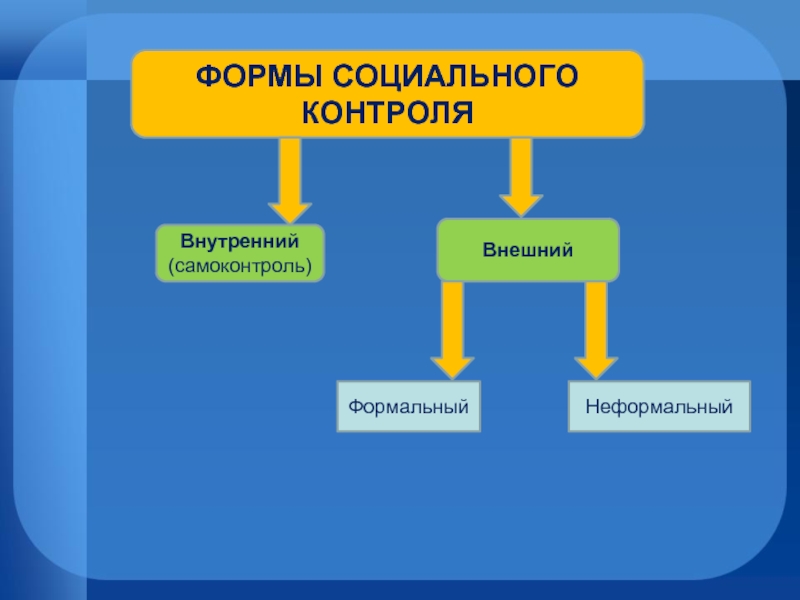 Социальный контрольный. Jhvsсоциального контроля. Виды социального контроля. Формы социального контрол. Формы социального котнрол.