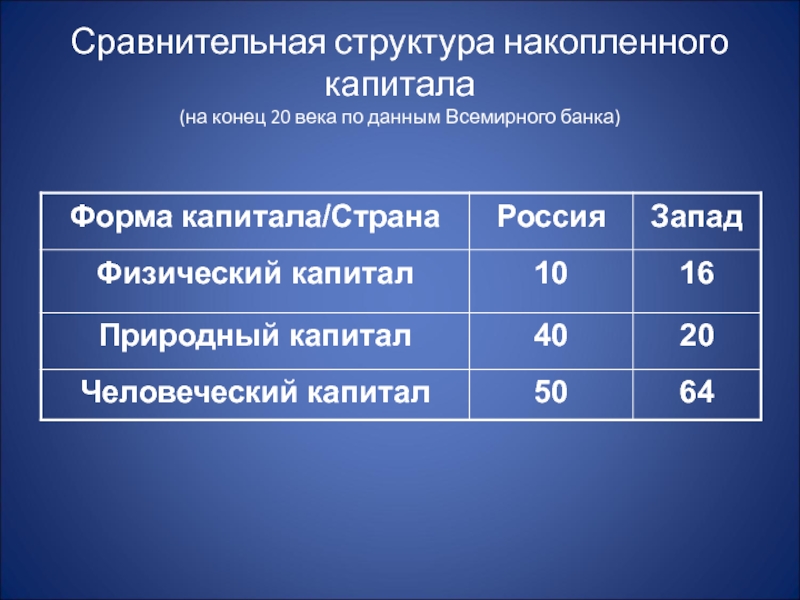 Структура сопоставления. Состав накопленного капитала. Классификация стран Всемирного банка. Сравнительная структура банков.