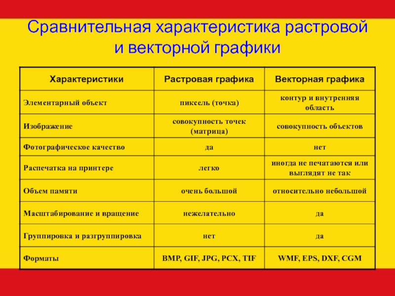 Дайте развернутую характеристику растровых и векторных изображений указав