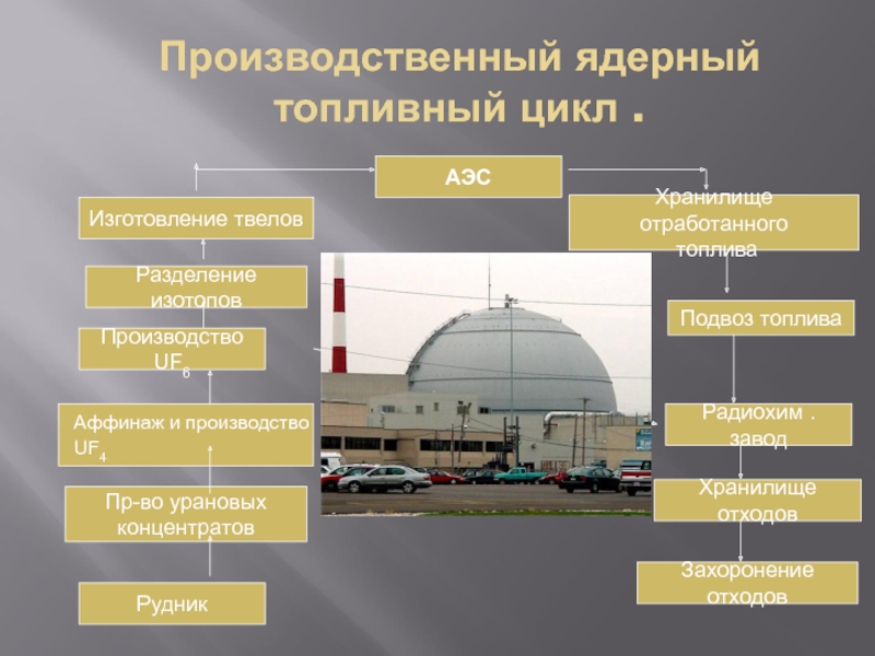 Безопасность ядерного топливного цикла. Предприятия ядерного топливного цикла. Хранилище топлива АЭС. Предприятия ядерного топливного цикла фото. Ядерный топливный цикл схема.