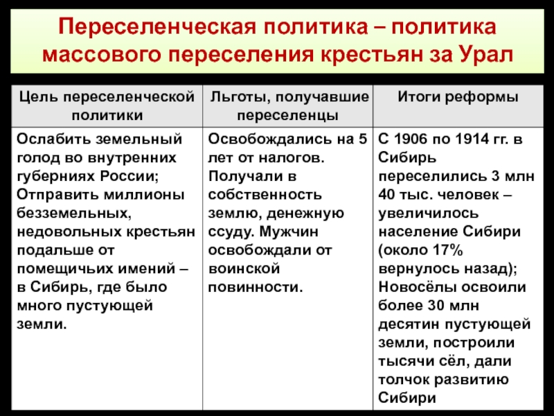 Социально-экономические реформы П.А. Столыпина Переселенческая политика – политика массового переселения крестьян за Урал Переселенческая политика – политика массового переселения крестьян за Урал