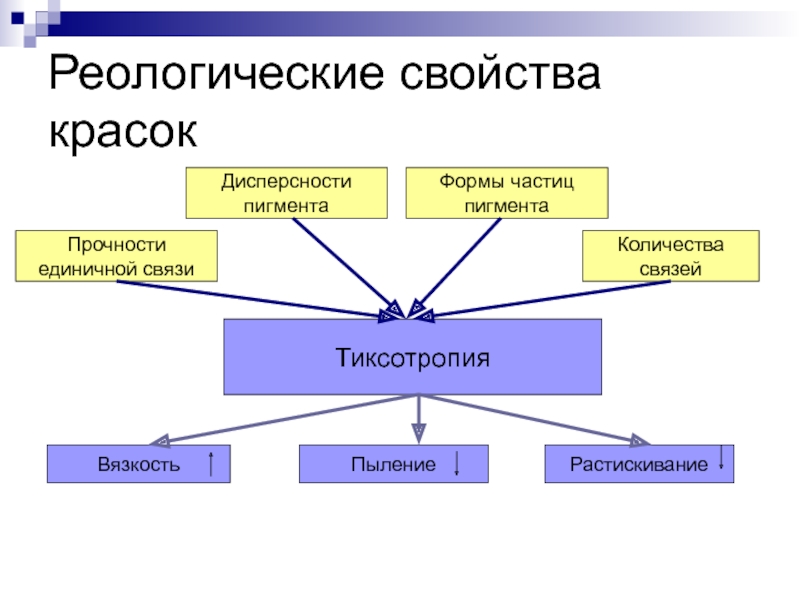 Свойства красок. Реологические свойства. Реологические характеристики это. Реология ЛКМ. Реологические свойства красок.